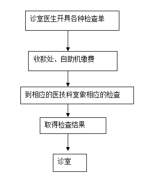 检验、超声、影像等流程及注意事项